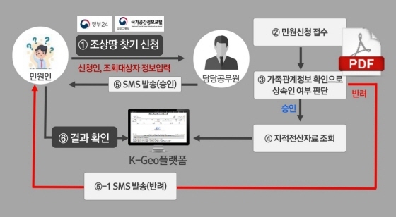 NSP통신-온라인 조상 땅찾기 서비스 절차. (오산시)