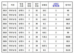 [NSP PHOTO]강원 춘천 소양고, 농업직공무원 10년 연속 합격자 배출