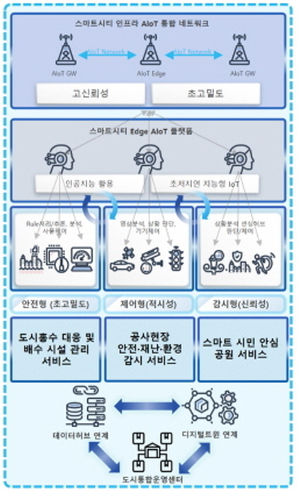 NSP통신-성남시 스마트시티 인프라 AloT 통합 네트워크 개념도. (성남시)