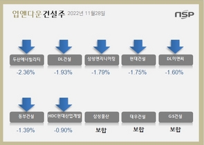 [NSP PHOTO][업앤다운]건설주 하락…두산에너빌리티‧현대건설↓