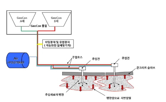 NSP통신-부등침하 지반 복원공법 기술 개요도 (반도건설)