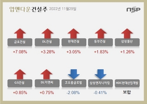 [NSP PHOTO][업앤다운]건설주 상승…금호건설↑‧코오롱글로벌↓