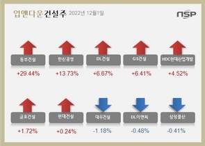 [NSP PHOTO][업앤다운]건설주 상승…동부건설↑‧대우건설↓
