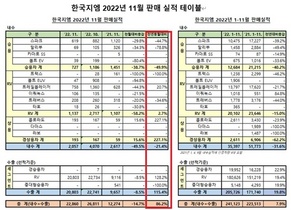 [NSP PHOTO]한국지엠, 11월 2만2860대 판매…전년 동월比 86.2%↑