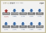 [NSP PHOTO][업앤다운]건설주 하락…삼성엔지니어링↑‧HDC현대산업개발↓