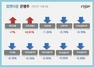 [NSP PHOTO][업앤다운]은행주 하락…카카오뱅크↑·기업은행↓