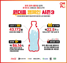 [NSP PHOTO]한국 코카콜라, 원더플 캠페인 시즌3 성료
