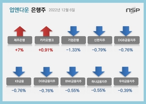 [NSP PHOTO][업앤다운]은행주 하락…카카오뱅크↑·기업은행↓