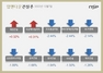 [NSP PHOTO][업앤다운]건설주 하락…코오롱글로벌‧HDC현대산업개발↓