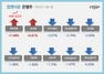 [NSP PHOTO][업앤다운]은행주 하락…제주은행 52주신고가↑·카카오뱅크↓