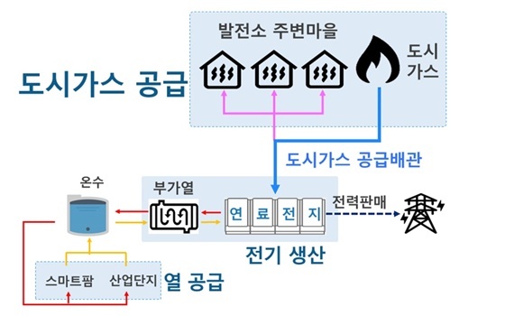 NSP통신-수소연료전지발전을 활용한도시가스공급 구상도 (경기도)