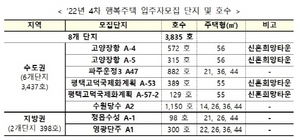 [NSP PHOTO]LH, 고양 장향‧평택 고덕 등 행복주택 3835가구 청약접수 실시