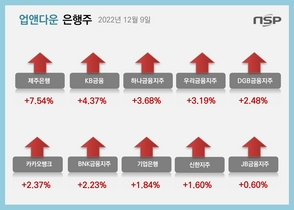 [NSP PHOTO][업앤다운]은행주 상승…제주은행·KB금융↑