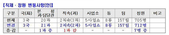 NSP통신-직제·정원 변동사항. (속초시)