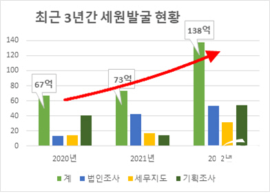 NSP통신-경상북도는 올해 탈루세원 138억 원을 발굴하는 성과를 거뒀다. (경상북도)