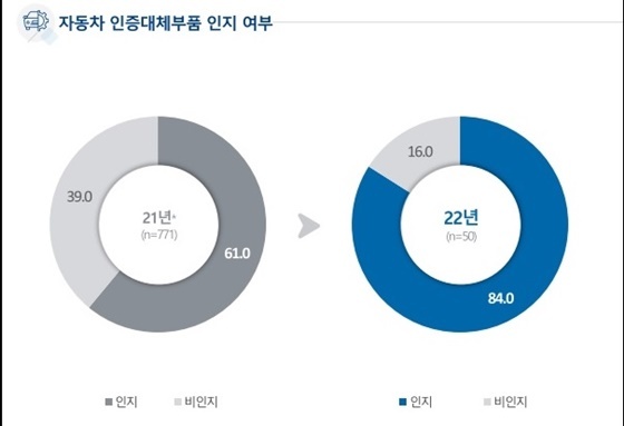 NSP통신-정비업체 인증대체부품 인지도 그래프 (경기도북부청)