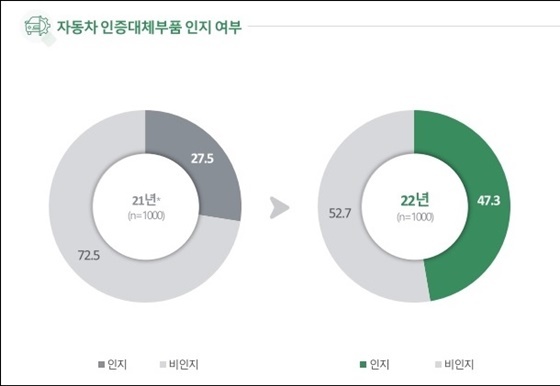 NSP통신-소비자 인증대체부품 인지도 그래프 (경기도북부청)