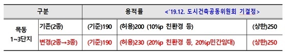 NSP통신-1~3단지 조건부 종상향 (2종→3종)