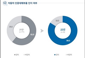 [NSP PHOTO]경기도 자동차 인증대체부품 공동브랜드 케이파츠 올해 종사자 인지도, 2021년比 23%↑