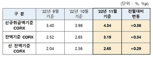 [NSP PHOTO]주담대 기준 11월 코픽스 4.34%…0.36%p 상승