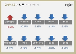 [NSP PHOTO][업앤다운]건설주 하락…두산에너빌리티↑‧코오롱글로벌↓