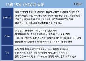 [NSP PHOTO][건설업계동향]DL건설, 여가부 가족친화기업 인증…12월 주택사업경기지수 상승