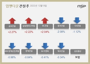 [NSP PHOTO][업앤다운]건설주 상승…금호건설↑‧동부건설↓