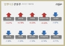 [NSP PHOTO][업앤다운]건설주 하락…대우건설↑‧삼성물산↓
