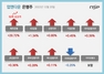 [NSP PHOTO][업앤다운]은행주 상승…제주은행 52주 신고가↑·DGB금융↓