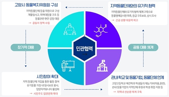 NSP통신-고양시 동물복지 민관협력 체계도