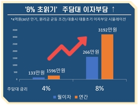 [NSP PHOTO]주담대 8% 시대 코앞…내년은 보릿고개