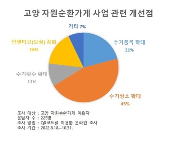 NSP통신-자원 순환 가게 만족도 조사 결과 (고양특례시)