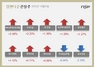 [NSP PHOTO][업앤다운]건설주 상승…HDC현대산업개발↑‧코오롱글로벌↓