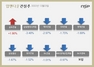 [NSP PHOTO][업앤다운]건설주 하락…금호건설↑‧삼성엔지니어링↓