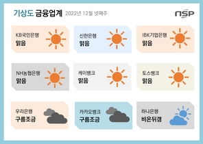 [NSP PHOTO][금융업계기상도]우리은행 구름조금·IBK기업은행 맑음