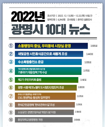 NSP통신-2022년 광명시 10대 뉴스 선정 이미지. (광명시)