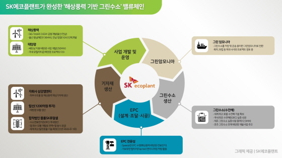 NSP통신-SK에코플랜트가 완성한 해상풍력 기반 그린수소 밸류체인 (SK에코플랜트)