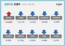 [NSP PHOTO][업앤다운]은행주 하락…제주은행↑·기업은행↓