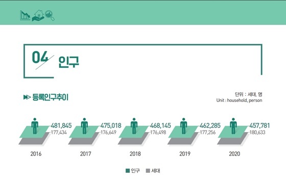 NSP통신-양천구 인구 통계 (양천구)