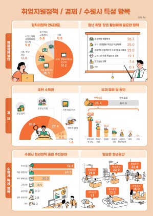 NSP통신-취업지원정책, 경제, 수원시 청년정책 중점 추진 분야 관련 그래픽. (수원시)