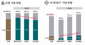 [NSP PHOTO]은행의 시대가 저문다…MZ세대 주거래, 은행보다 빅테크로