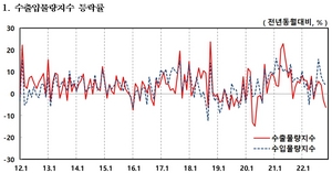 [NSP PHOTO]11월 수출물량지수 6.3% 하락…수입물량지수 3.8% 상승