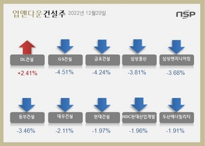 [NSP PHOTO][업앤다운]건설주 하락…DL건설↑‧GS건설↓