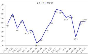 [NSP PHOTO]광양상공회의소, 광양지역 기업 2023년 1/4분기 기업경기 전망지수 82.5P