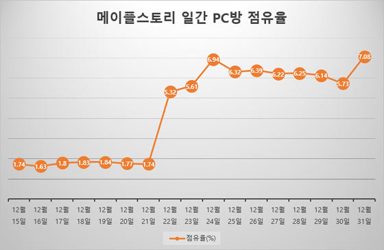 NSP통신-메이플스토리 PC방 점유율 상승 그래프. (넥슨)