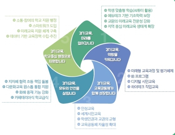 NSP통신-2023 경기교육 20대 핵심과제. (경기도교육청)