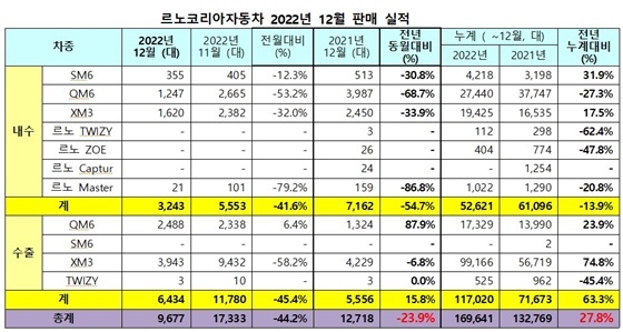 NSP통신-XM3(수출명 르노 아르카나) 유럽수출 선적 모습 (르노코리아자동차)