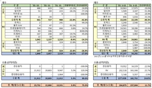 [NSP PHOTO]한국지엠, 지난해 12월 9094대 판매…전년 동월比 3.9%↑