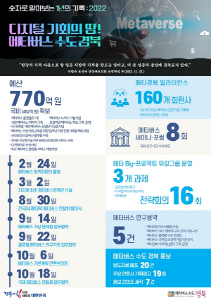 NSP통신-경상북도는 올해 메타버스 분야 예산이 지난해 추경예산 41억 원 대비 20%(+8억 원) 증가한 도비 49억 원과 국비 172억 원을 확보해 총221억 원 규모라고 밝혔다. (경상북도)