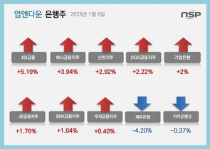 [NSP PHOTO][업앤다운]은행주 상승…KB금융↑·카카오뱅크↓
